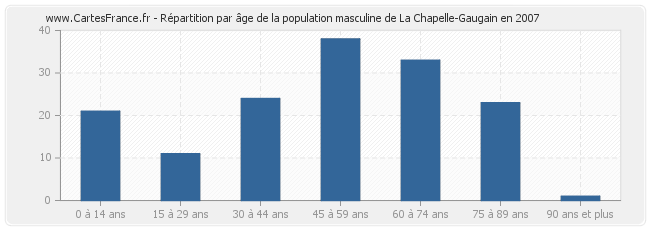 Répartition par âge de la population masculine de La Chapelle-Gaugain en 2007